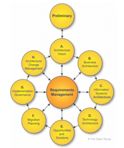 Méthode TOGAF : Le Cycle ADM Architecture Development Method) Cycle-ADM.