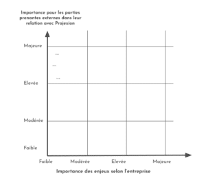 Hiérarchisation des enjeux avec la matrice de matérialité RSE