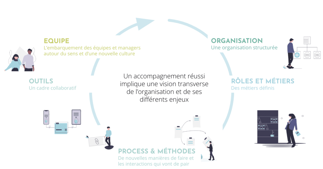 Les changements d’organisation, leurs impacts et les méthodes