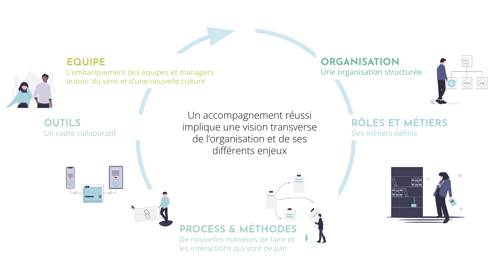 Transformation organisationnelle