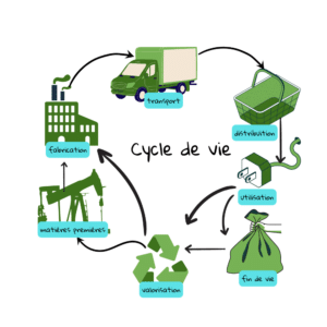 Analyse du cycle de vie 