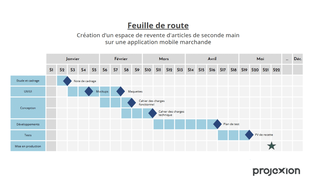 Exemple de feuille de route projet : livrable