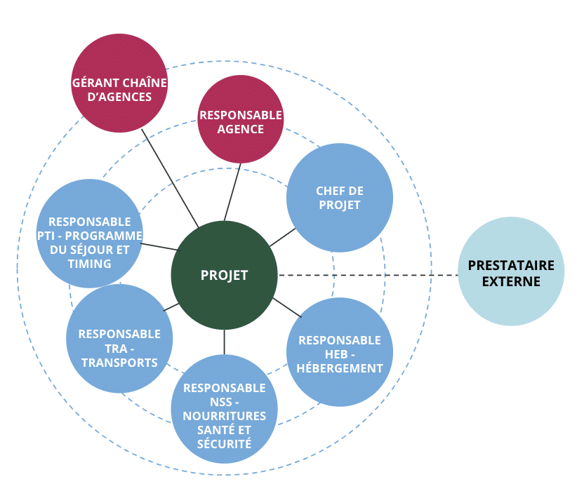 Un exemple de diagramme des acteurs dans une étude de faisabilité projet