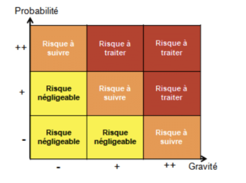 Un modèle de matrice des risques d’un projet
