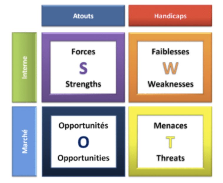 Un exemple de matrice SWOT de faisabilité projet